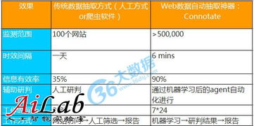 智能數據管家 剖析大數據服務創業公司Connotate及其Web數據抽取工具Agent